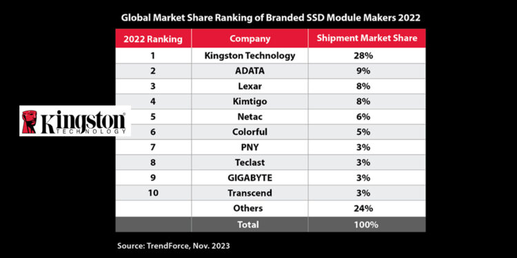 Kingston Leads Channel SSD Shipments for the 6th Consecutive Year