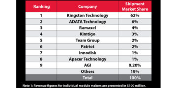 Kingston Retains No. 1 Position in Global DRAM Module Market